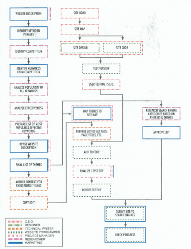 SEO plan for a
website